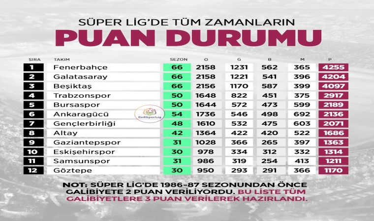 Eskişehirspor, Süper Ligde tüm sezonların en çok puan toplayan 10uncu takımı