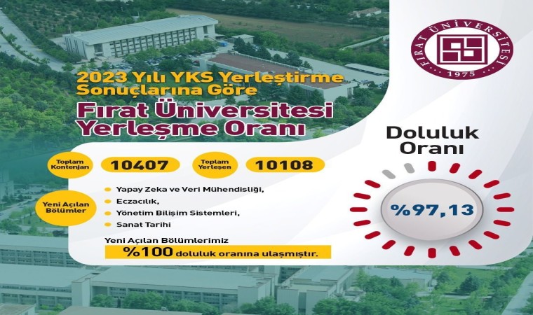 Fırat Üniversitesi YKSde yüzde 98 yerleştirme oranına ulaştı