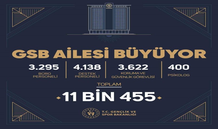 Gençlik ve Spor Bakanı Bak: “11 bin 455 yeni yol arkadaşımızla Gençlik ve Spor Bakanlığı ailemize güç katmaya hazırlanıyoruz”