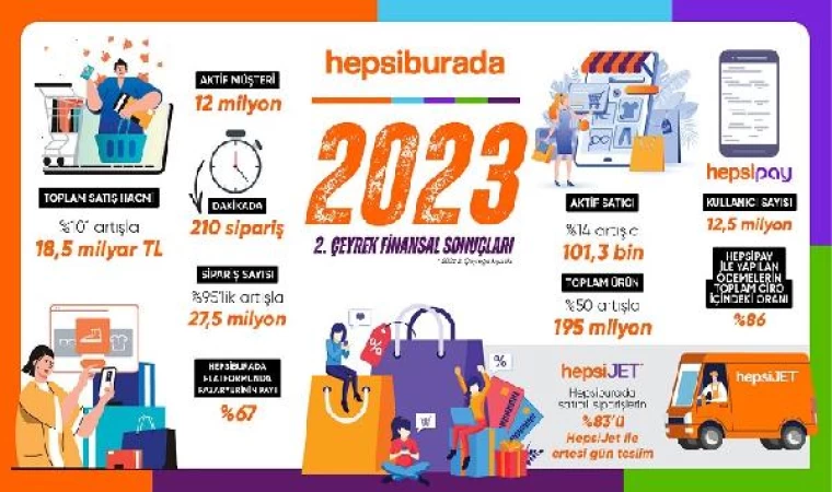 Hepsiburada, 2023 yılı ikinci çeyrek finansal sonuçlarını açıkladı