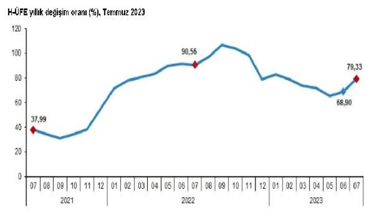 Hizmet üretici enflasyonu temmuzda yüzde 79,33 oldu