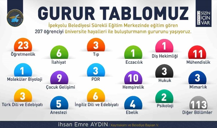 İpekyolu Belediyesi Sürekli Eğitim Merkezinden büyük başarı