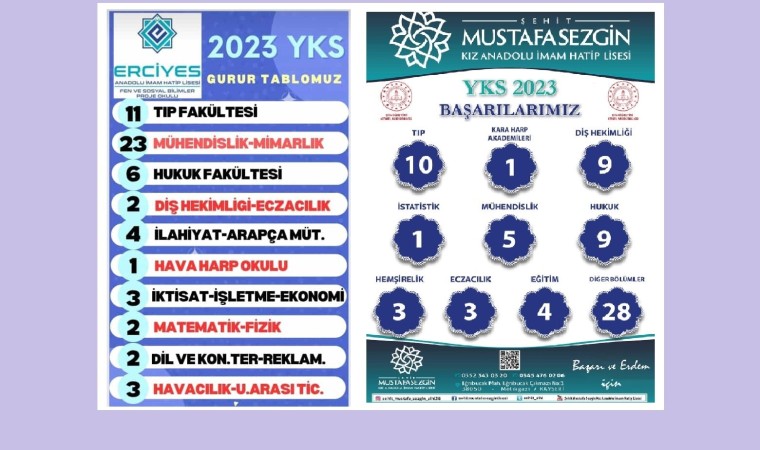 Kayserideki imam hatip liselerinin büyük başarısı