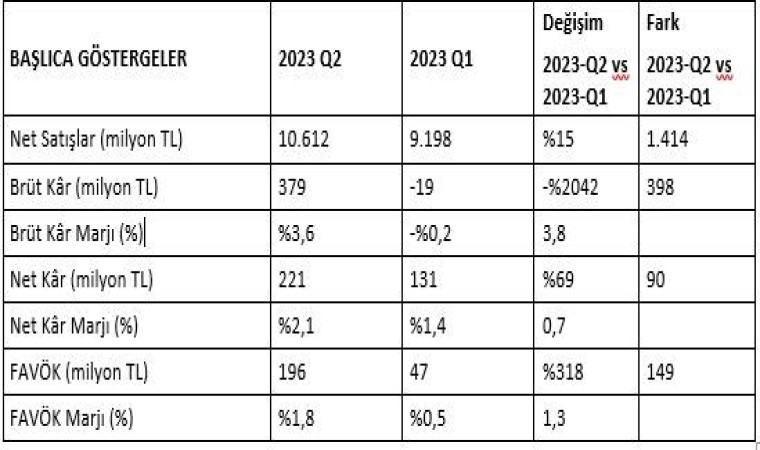 Petkimin ikinci çeyrek net kârı 221 milyon lira