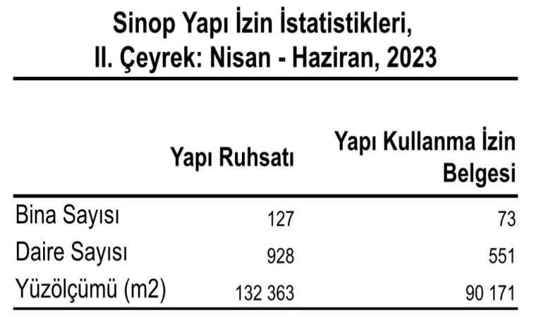 Sinopta 127 yapı ruhsatı verildi