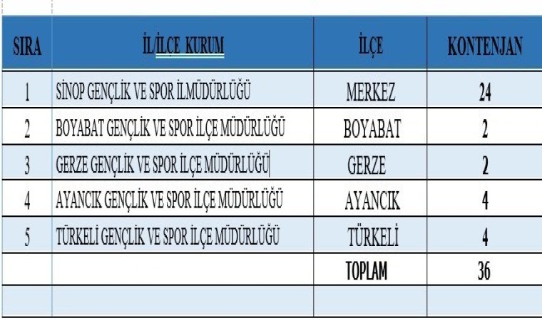 Sinopta Gençlik ve Spor İl Müdürlüğüne 36 kişi alınacak