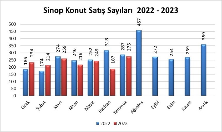 Sinopta Temmuz ayında 275 konut satıldı