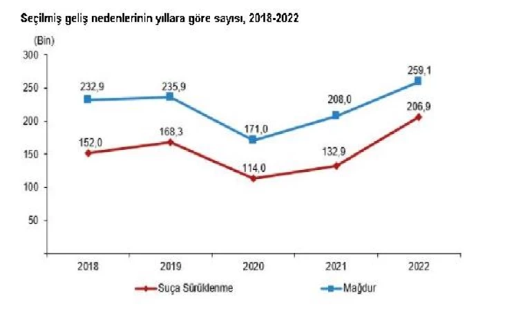 TÜİK: Çocukların karıştığı olay sayısı yüzde 20,5 arttı