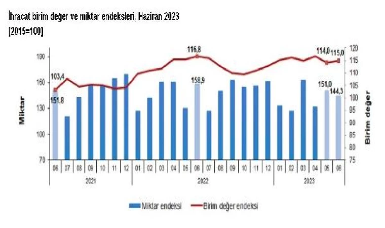 TÜİK: Dış ticaret haddi, haziranda ve ikinci çeyrekte arttı