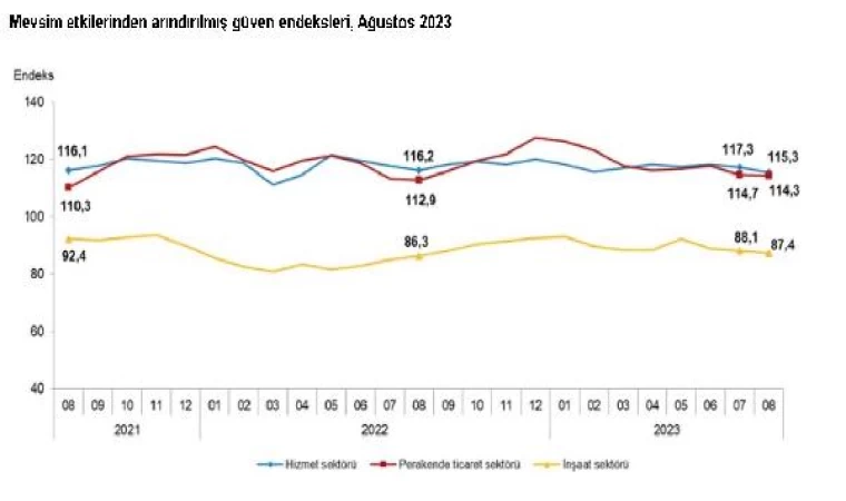 TÜİK: Güven endeksi 3 sektörde azaldı