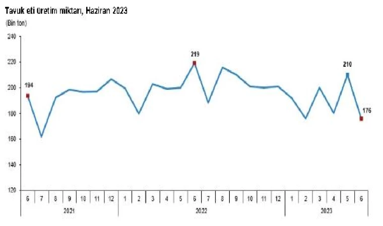 TÜİK: Haziranda yumurta üretimi arttı, içme sütü üretimi azaldı