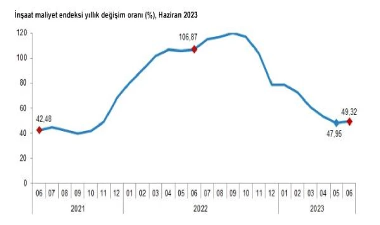 TÜİK: İnşaat maliyet endeksi haziranda arttı