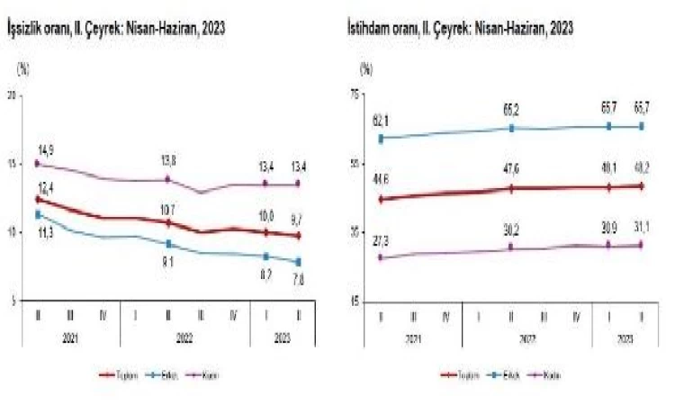 TÜİK: İşsizlik oranı 2’nci çeyrekte azaldı