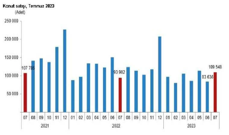 TÜİK: Konut satışları temmuzda arttı