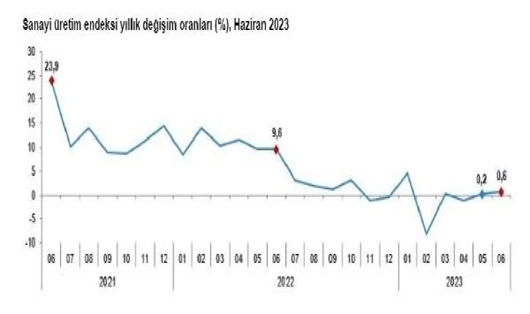 TÜİK: Sanayi üretimi haziranda arttı