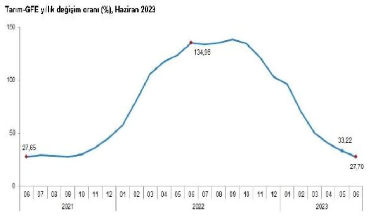 TÜİK: Tarımsal girdi fiyat endeksi, haziranda arttı