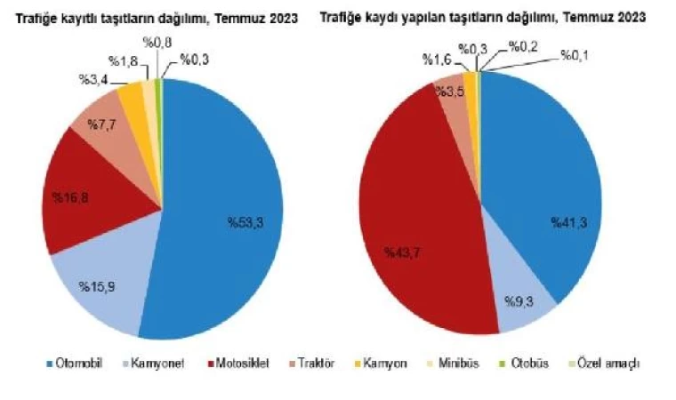 TÜİK: Temmuzda 232 bin 253 taşıtın trafiğe kaydı yapıldı