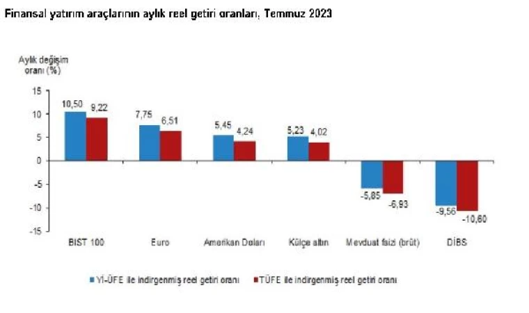 TÜİK: Temmuzda en yüksek reel getiriyi BIST 100 sağladı