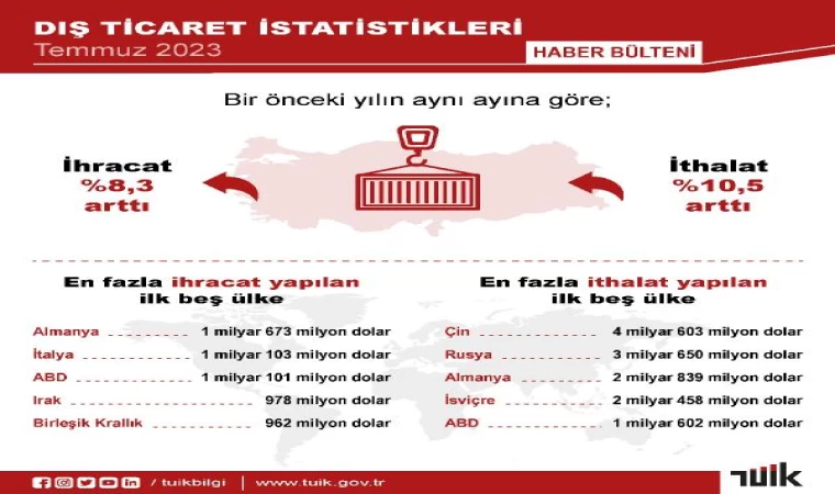 TÜİK: Temmuzda ihracat yüzde 8,3, ithalat yüzde 10,5 arttı