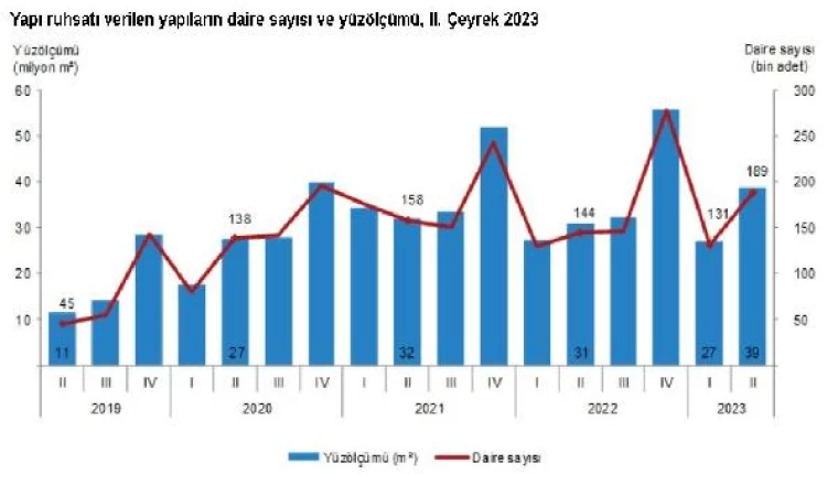 TÜİK: Yapı ruhsatı verilen bina sayısı yüzde 5,7 arttı