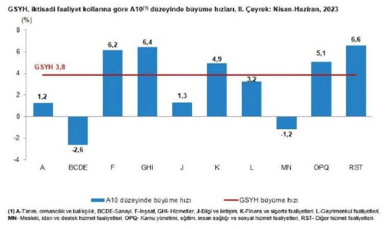 Türkiye ekonomisi 2’nci çeyrekte yüzde 3,8 büyüdü