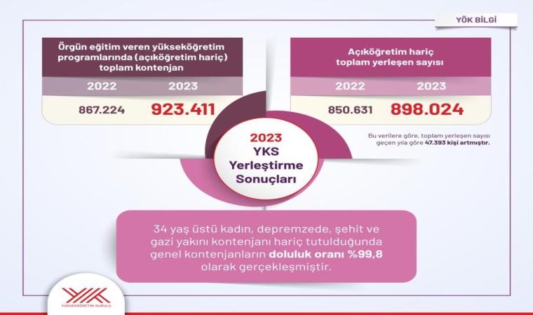 YÖK: “(YKS yerleştirmelerine göre) Genel kontenjanların doluluk oranı yüzde 99,8 olarak gerçekleşmiştir”