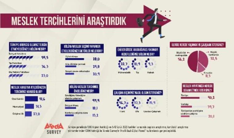 Araştırma: Gençlerin en çok tercih ettiği mesleklerin başında mühendislik geliyor 