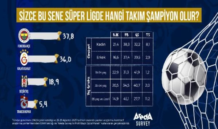 Araştırma: Katılımcıların yüzde 37,8’ine göre bu senenin şampiyonu Fenerbahçe 