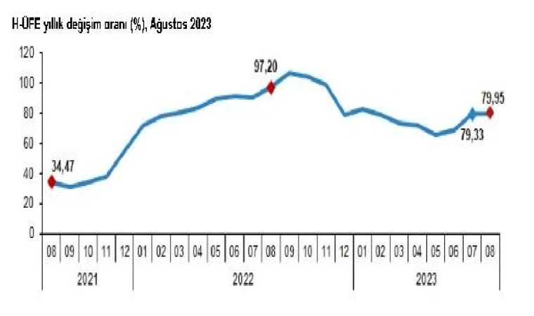 Hizmet üretici enflasyonu, ağustosta yüzde 79,95 oldu