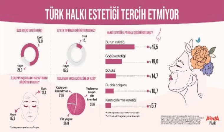 Kadınların yüzde 87,9’u estetik yaptırmak istemiyor