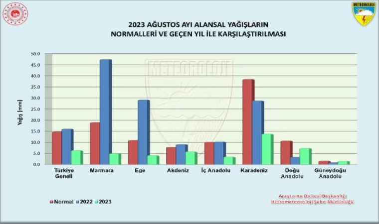 Son 33 yılın en kurak ağustosu yaşandı