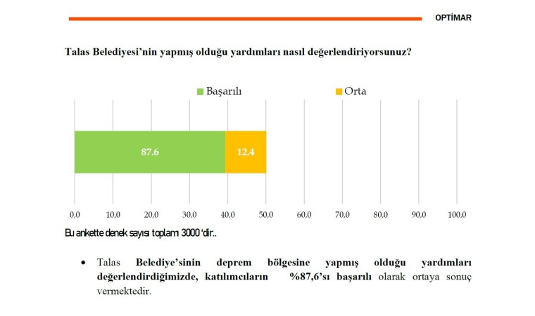 Talas, Başkan Yalçın ve çalışmalarından memnun