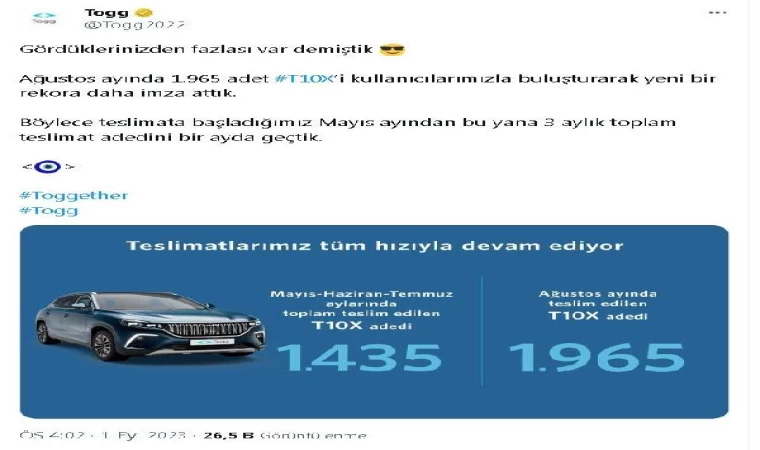 Togg’un ağustos ayı teslimatı, 3 ayın toplam teslimatını geçti