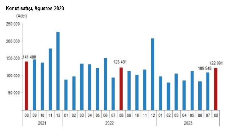 TÜİK: Ağustosta 122 bin 91 konut satıldı