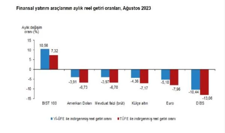 TÜİK: Ağustosta en yüksek reel getiriyi BIST 100 sağladı