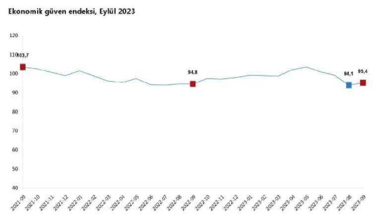 TÜİK: Ekonomik güven endeksi eylülde arttı