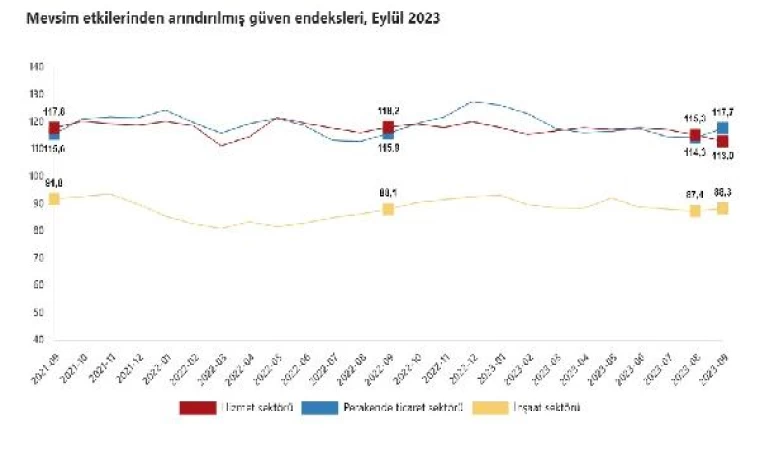 TÜİK: Güven endeksi hizmette azaldı, ticaret ve inşatta arttı