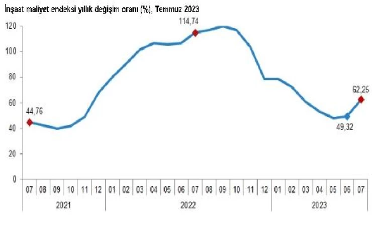 TÜİK: İnşaat maliyeti temmuzda arttı