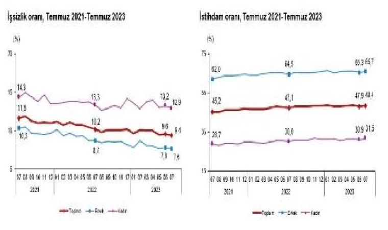 TÜİK: İşsizlik oranı temmuzda azaldı