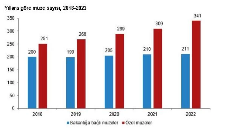 TÜİK: Müzelerdeki eser sayısı 2022’de arttı