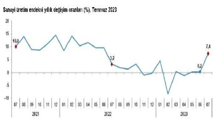 TÜİK: Sanayi üretimi yıllık yüzde 7,4 arttı, aylık yüzde 0,4 azaldı