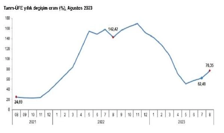 TÜİK: Tarım üretici enflasyonu ağustosta yüzde 76,35 oldu