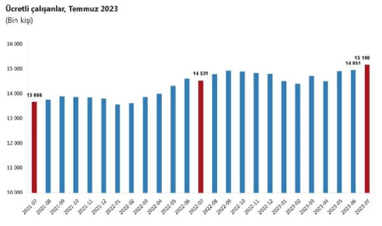 TÜİK: Ücretli çalışan sayısı temmuzda arttı