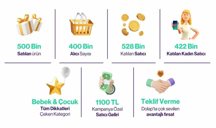 Dolap, ‘Kazandıran Alışveriş Günleri ile yarım milyon ürünü ekonomiye kazandırdı