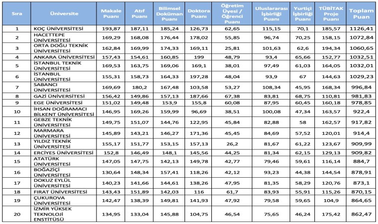 ERÜnün URAP Türkiye sıralaması başarısı