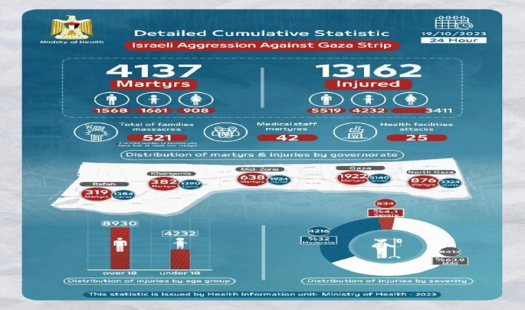 Filistin Sağlık Bakanlığı: 4 bin 137 sivil öldü, 1661’i çocuk