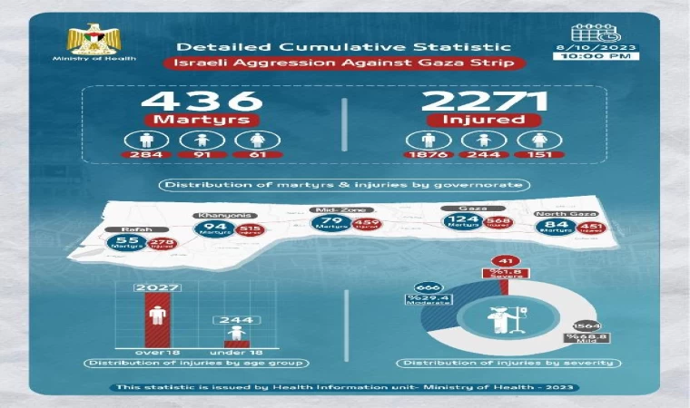 Filistin Sağlık Bakanlığı: 436 sivil öldü, 2 bin 271 sivil yaralandı