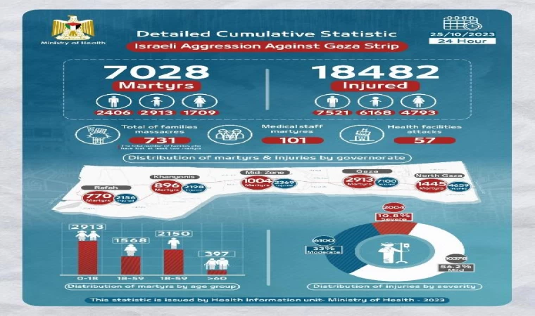 Filistin Sağlık Bakanlığı: 7 bin 28 sivil hayatını kaybetti