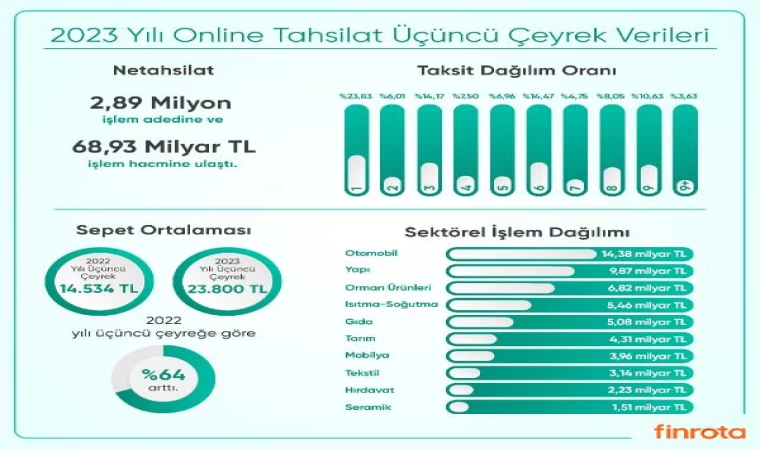 Netahsilat, yılın üçüncü çeyrek sonuçlarını açıkladı: 3 milyon adet işlem yapıldı