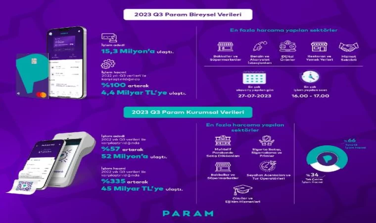 Param, finansal sonuçlarını açıkladı: ParamPOS’un işlem hacmi 45 milyar TL’ye ulaştı